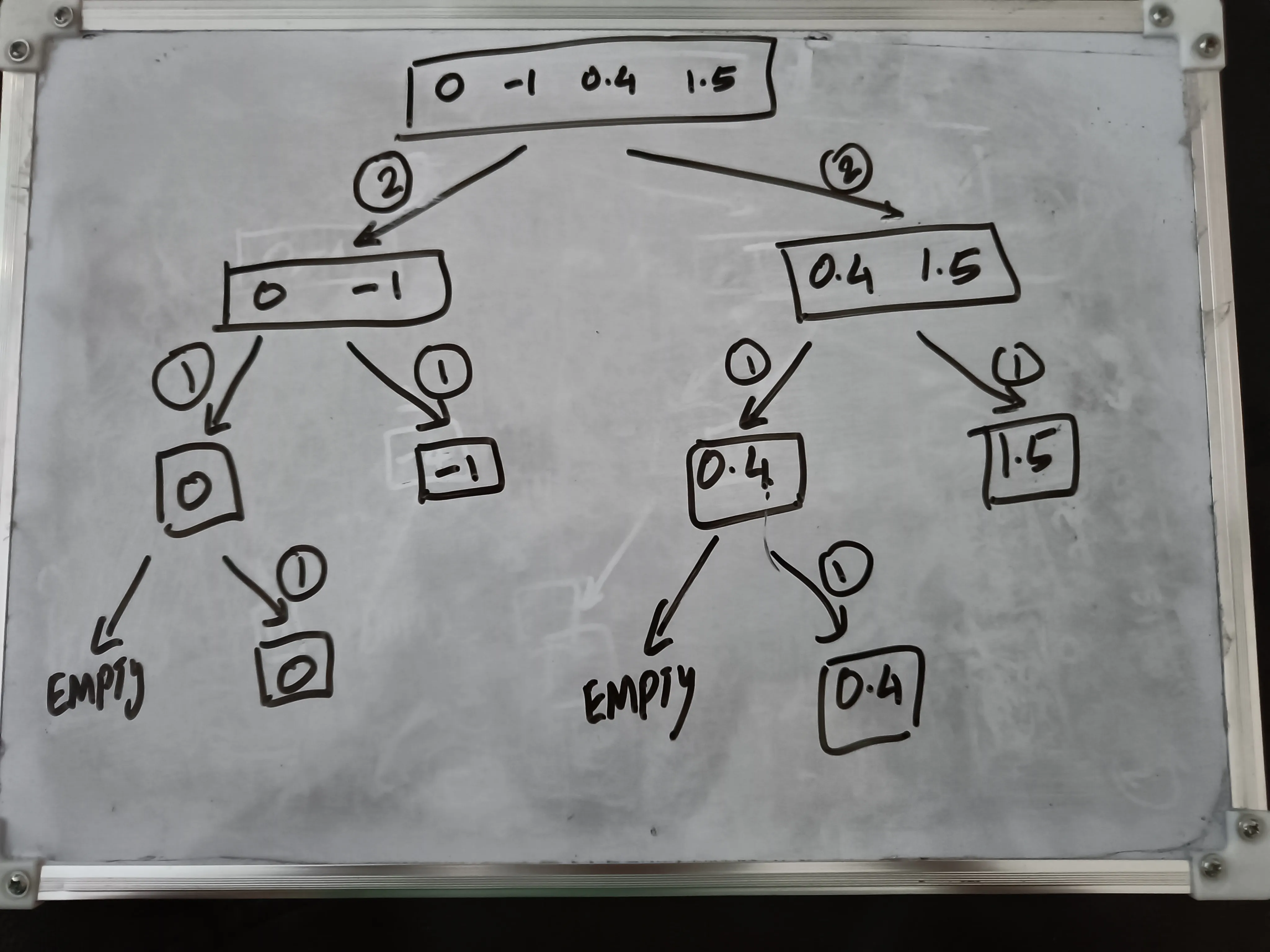 Memory allocations in circles, array for input to _merge_sort in squares